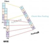 NLP中CNN模型常见的Pooling操作方法及其典型网络结构