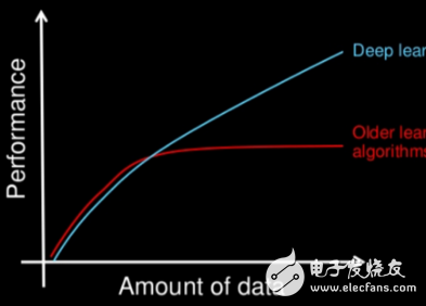 一文读懂<b class='flag-5'>深度</b><b class='flag-5'>学习</b>与<b class='flag-5'>机器</b><b class='flag-5'>学习</b>的差异