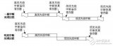 stm32中斷嵌套實例分析