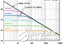 <b class='flag-5'>模數轉換器</b><b class='flag-5'>時鐘</b><b class='flag-5'>優化</b>：<b class='flag-5'>測試工程</b>觀點