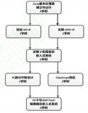 基于Zynq的嵌入式系統(tǒng)教學(xué)改革背景與措施