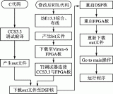 利用FPGA软硬件协同系统验证SoC系统的过程和方法