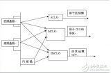 msp430时钟源怎么选择的方法与技巧