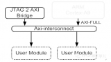 谈JTAG to AXI Master对于系统的控制和调试