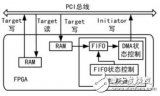 基于IP核的PCI接口與具體功能的FPGA芯片設計