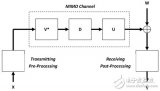 如何克服天线设计/同频干扰问题  MIMO系统实现多串流应用