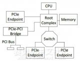 基于Virtex-6 的Aurora 8B/10B，PCIe2.0，SRIO 2.0三種串行通信協議分析