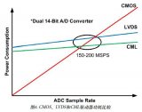 FPGA通用接口JESD204转换器接口标准详解