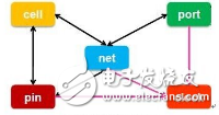 在Vivado下利用<b class='flag-5'>Tcl</b><b class='flag-5'>腳本</b>對綜合后的網表進行編輯過程