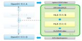 計算機視覺應用之OpenCV基礎教程