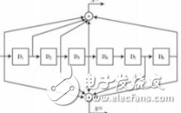 基于FPGA的多速率<b class='flag-5'>卷积</b><b class='flag-5'>编码</b>器的设计