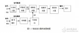 锁相放大器设计