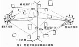 软件无线电之智能天线的发展及应用