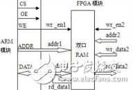 基于FPGA的綜合技術分析（RTL分析、SDC約束和綜合向導）