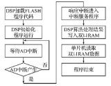 基于FPGA+PCI数据采集存储硬件设计方案详解