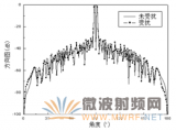 HFSS結合UTD計算，分析機載對相控陣<b class='flag-5'>天線方向圖</b>的影響