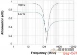 <b class='flag-5'>射频</b><b class='flag-5'>电感器</b><b class='flag-5'>选择</b>参数知多少？