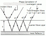 吸波材料知识介绍之三 结构型吸波机制
