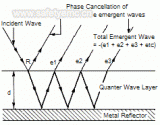 <b class='flag-5'>吸</b><b class='flag-5'>波</b><b class='flag-5'>材料</b>知識介紹之三 結(jié)構(gòu)型<b class='flag-5'>吸</b><b class='flag-5'>波</b>機(jī)制