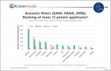 通信5G轉型,預計2022年聲波濾波器市場規模將達160億美元