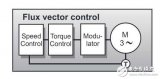 ABB直接轉(zhuǎn)矩控制對(duì)比西門子矢量控制