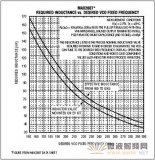 免調節<b class='flag-5'>中頻</b><b class='flag-5'>VCO</b>: 第二部分: 新型IC簡化設計