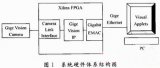 以FPGA为核心的机器视觉系统设计方案详解