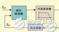 采用CMOS工艺的射频设计研究