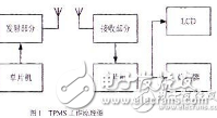 汽车TPMS系统的无线收发系统的电路设计