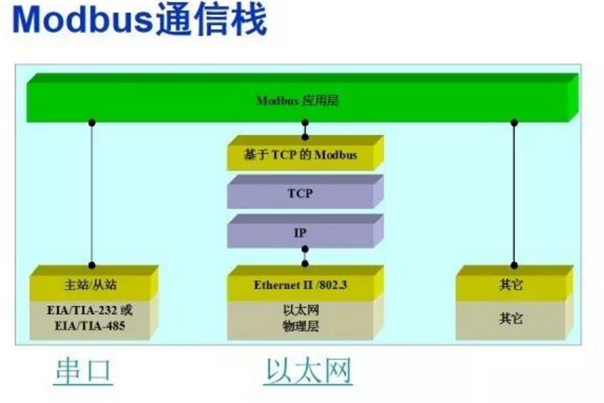 24張圖帶你讀懂什么是MODBUS技術