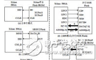 Xilinx <b class='flag-5'>FPGA</b>电路<b class='flag-5'>配置</b>
