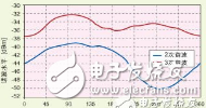 最恰當的多模手機發(fā)射架構