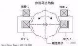 伺服電機與步進(jìn)電機的工作原理和六大區別