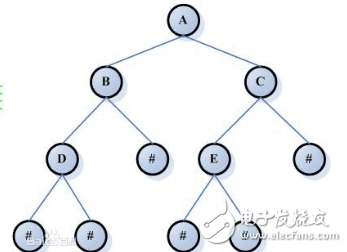 <b>二叉树</b>层次遍历算法的验证