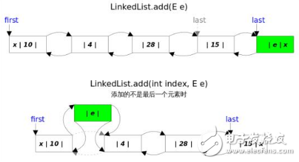 <b class='flag-5'>LinkedList</b>的源码分析