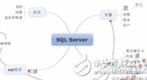 SQL Server数据库学习总结