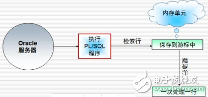 SQL Server游標語句的使用方法介紹