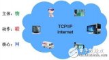 物联网关键技术有哪些_物联网关键技术相关介绍