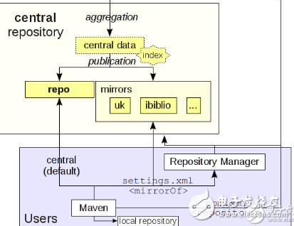 mirror和<b class='flag-5'>repository</b>的区别分析