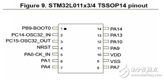 STM32L0X1超低功耗系列芯片引脚及特性分析