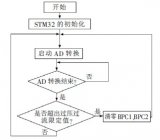  基于STM32的礦用本質(zhì)安全型電源設(shè)計(jì)