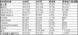 電子制造業(yè)EMS與ODM現狀分析