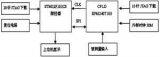  基于STM32和CPLD可编程逻辑的等精度测频原理和系统硬件设计