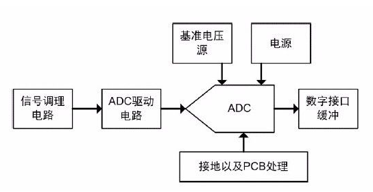 学好adc信号调理电路设计,你只需把握这几个知识点就可以
