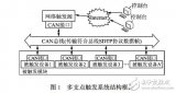 嵌入式Web訪問時的內(nèi)存丟失問題解析