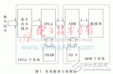 基于嵌入式技术的并行数字信号采集系统设计与实验分析