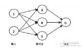 神經網絡算法原理_神經網絡算法的應用_神經網絡算法實例說明