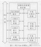 基于<b class='flag-5'>PCI</b> Core的鏈?zhǔn)?b class='flag-5'>DMA</b><b class='flag-5'>控制</b>器設(shè)計(jì)