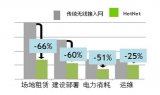  MRO一體化微型基站解決基站建設(shè)難題