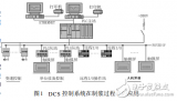 DCS控制系統在制漿造紙生產中的應用